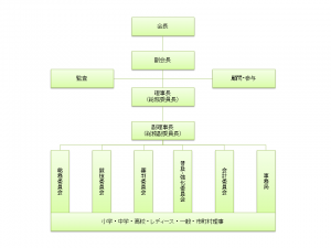 協会組織図